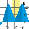 Oil Bay tide chart for Wednesday, December 8, 2021