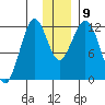 Oil Bay tide chart for Thursday, December 9, 2021