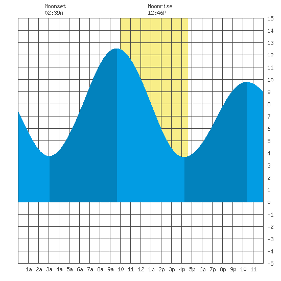 Oil Bay tide chart for Monday, January 10, 2022