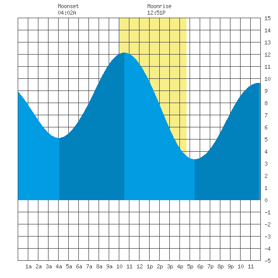 Oil Bay tide chart for Tuesday, January 11, 2022