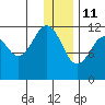 Oil Bay tide chart for Tuesday, January 11, 2022