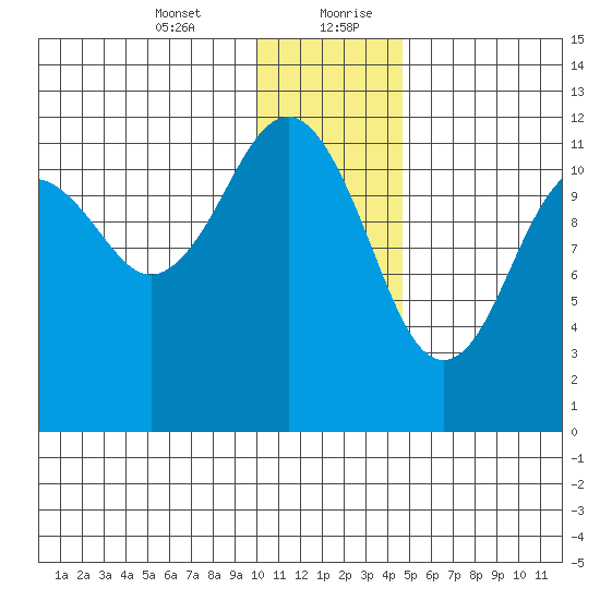 Oil Bay tide chart for Wednesday, January 12, 2022