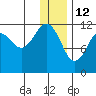 Oil Bay tide chart for Wednesday, January 12, 2022