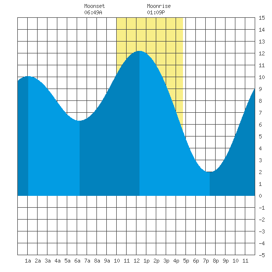 Oil Bay tide chart for Thursday, January 13, 2022