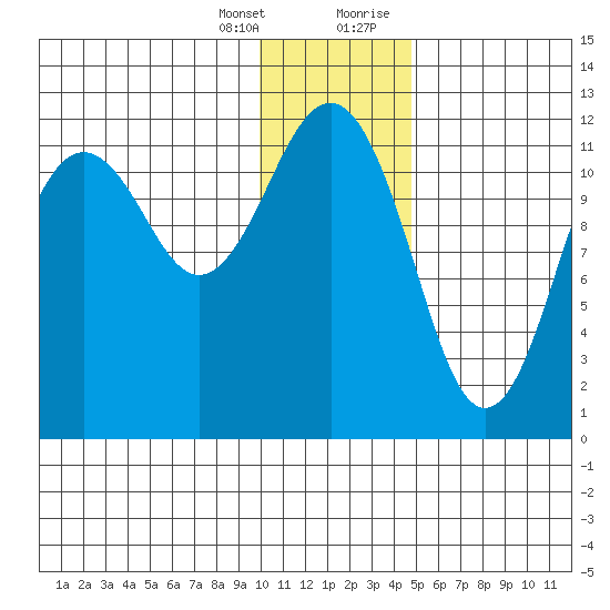Oil Bay tide chart for Friday, January 14, 2022