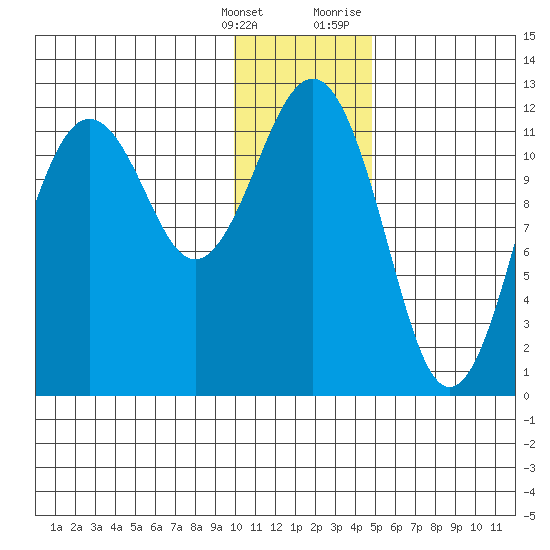 Oil Bay tide chart for Saturday, January 15, 2022