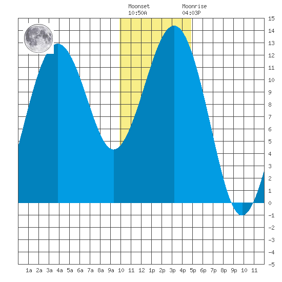 Oil Bay tide chart for Monday, January 17, 2022
