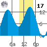 Oil Bay tide chart for Monday, January 17, 2022