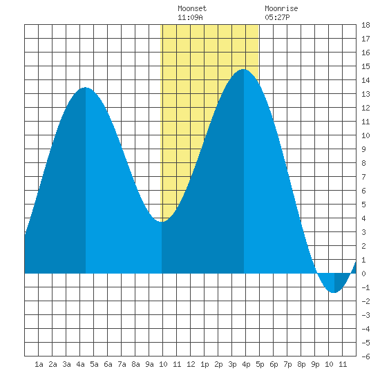 Oil Bay tide chart for Tuesday, January 18, 2022