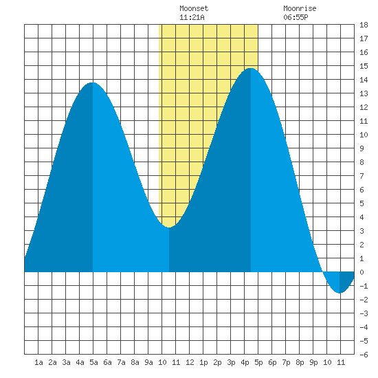 Oil Bay tide chart for Wednesday, January 19, 2022