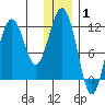Oil Bay tide chart for Saturday, January 1, 2022