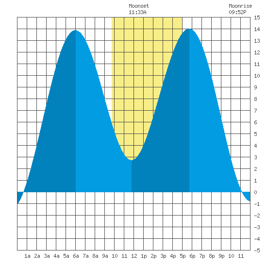 Oil Bay tide chart for Friday, January 21, 2022