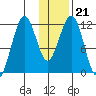 Oil Bay tide chart for Friday, January 21, 2022