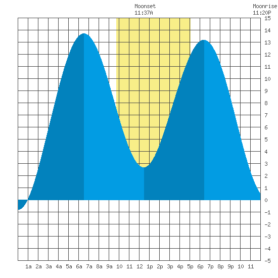 Oil Bay tide chart for Saturday, January 22, 2022