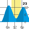 Oil Bay tide chart for Sunday, January 23, 2022