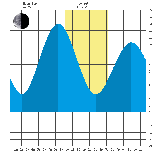 Oil Bay tide chart for Tuesday, January 25, 2022