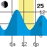 Oil Bay tide chart for Tuesday, January 25, 2022