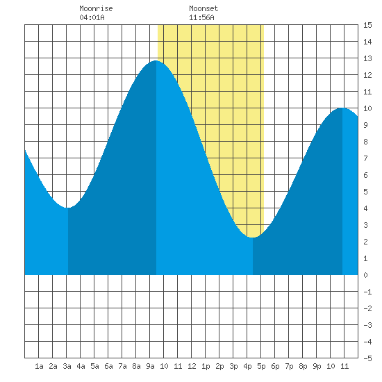 Oil Bay tide chart for Wednesday, January 26, 2022