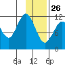 Oil Bay tide chart for Wednesday, January 26, 2022