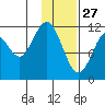 Oil Bay tide chart for Thursday, January 27, 2022