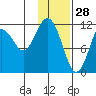 Oil Bay tide chart for Friday, January 28, 2022