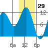 Oil Bay tide chart for Saturday, January 29, 2022