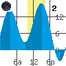 Oil Bay tide chart for Sunday, January 2, 2022