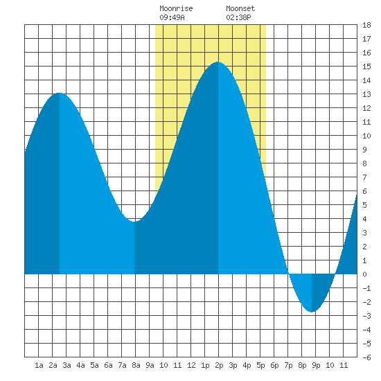 Oil Bay tide chart for Sunday, January 30, 2022