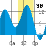 Oil Bay tide chart for Sunday, January 30, 2022