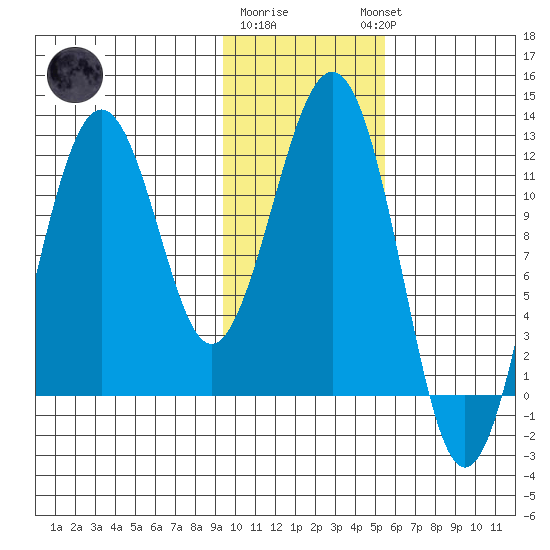 Oil Bay tide chart for Monday, January 31, 2022