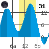 Oil Bay tide chart for Monday, January 31, 2022