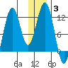 Oil Bay tide chart for Monday, January 3, 2022