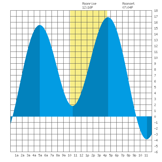 Oil Bay tide chart for Tuesday, January 4, 2022