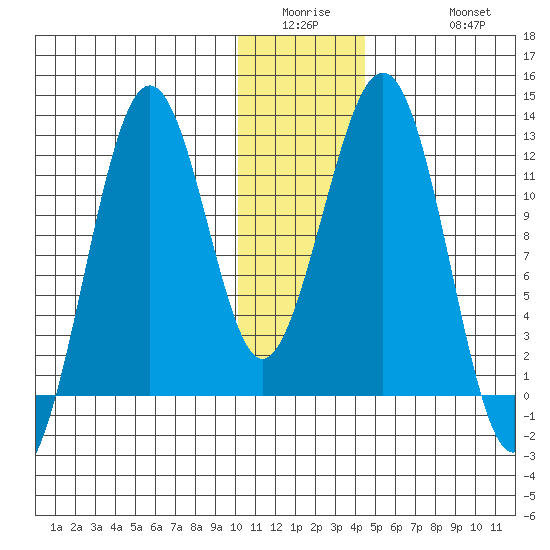 Oil Bay tide chart for Wednesday, January 5, 2022