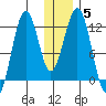 Oil Bay tide chart for Wednesday, January 5, 2022