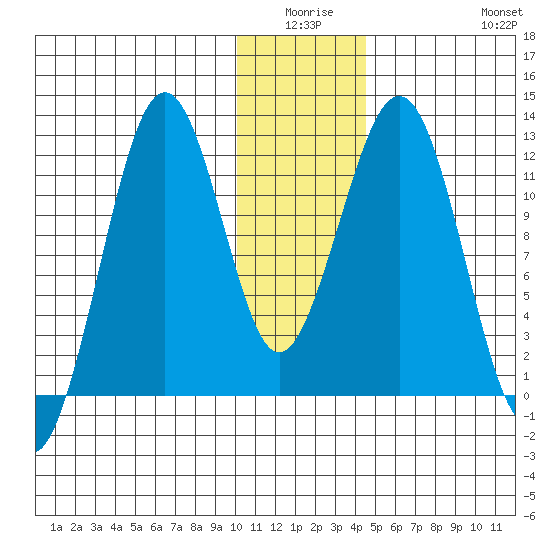 Oil Bay tide chart for Thursday, January 6, 2022
