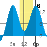 Oil Bay tide chart for Thursday, January 6, 2022