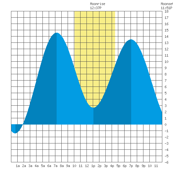Oil Bay tide chart for Friday, January 7, 2022