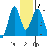 Oil Bay tide chart for Friday, January 7, 2022
