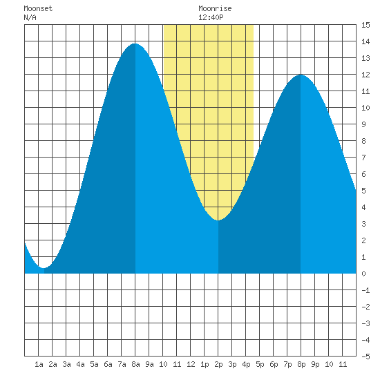 Oil Bay tide chart for Saturday, January 8, 2022