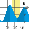 Oil Bay tide chart for Saturday, January 8, 2022