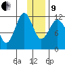Oil Bay tide chart for Sunday, January 9, 2022