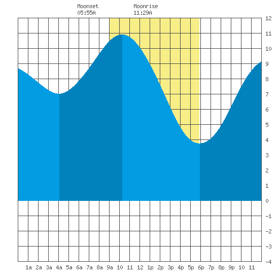 Oil Bay tide chart for Thursday, February 10, 2022