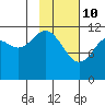 Oil Bay tide chart for Thursday, February 10, 2022
