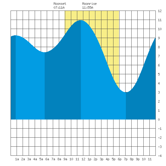Oil Bay tide chart for Friday, February 11, 2022