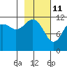 Oil Bay tide chart for Friday, February 11, 2022