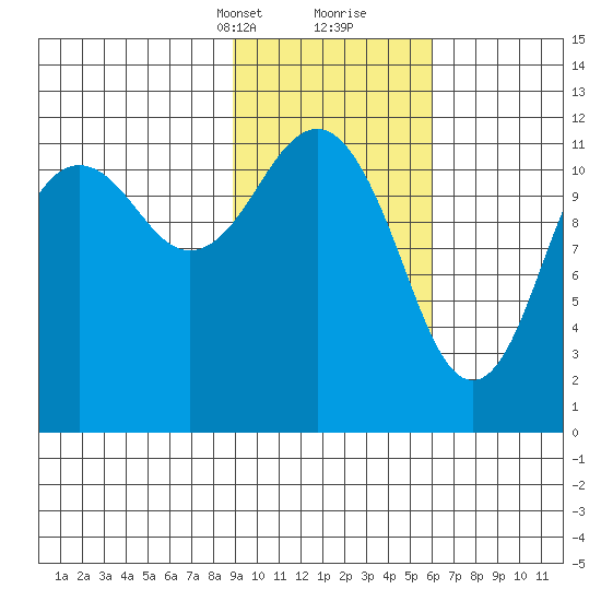 Oil Bay tide chart for Saturday, February 12, 2022