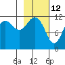Oil Bay tide chart for Saturday, February 12, 2022