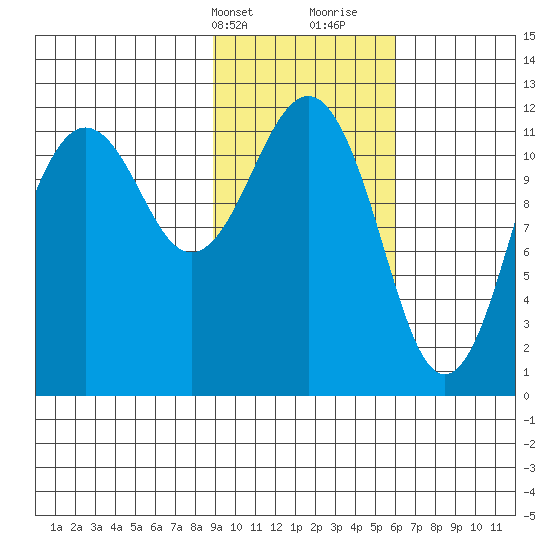 Oil Bay tide chart for Sunday, February 13, 2022