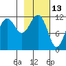 Oil Bay tide chart for Sunday, February 13, 2022